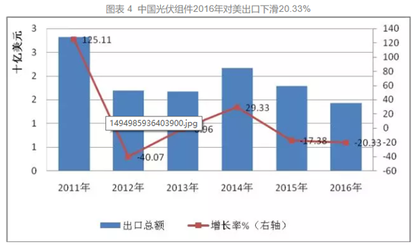 中国光伏出口