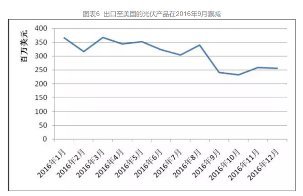 太阳能光伏