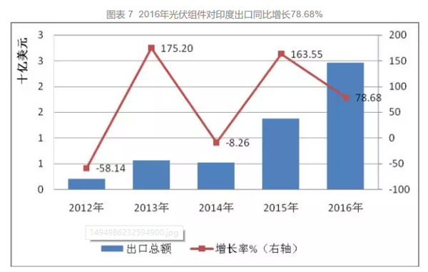 中国光伏出口