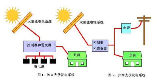 光伏并网发电系统与离网发电系统的区别