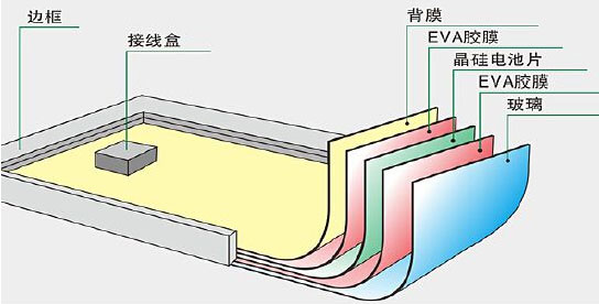 太阳能电池的结构及功能介绍